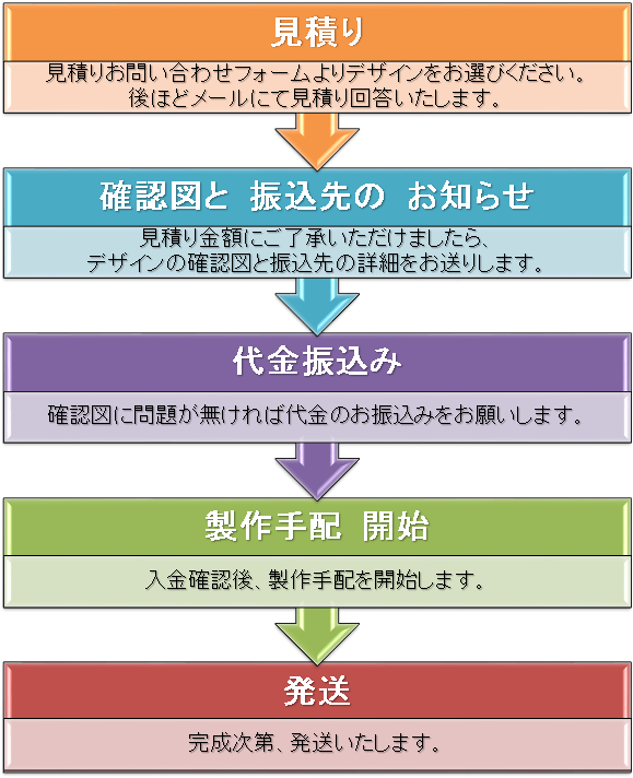 イルアートボード注文の流れ